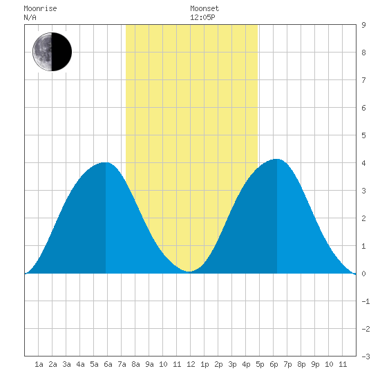 Stow Creek Canton tide chart for Wednesday, January 6, 2021