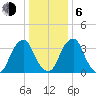 Stow Creek Canton tide chart for Wednesday, January 6, 2021