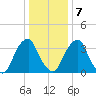 Stow Creek Canton tide chart for Thursday, January 7, 2021