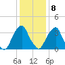 Stow Creek Canton tide chart for Friday, January 8, 2021