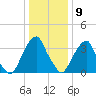 Stow Creek Canton tide chart for Saturday, January 9, 2021