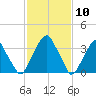 Stow Creek Canton tide chart for Wednesday, February 10, 2021