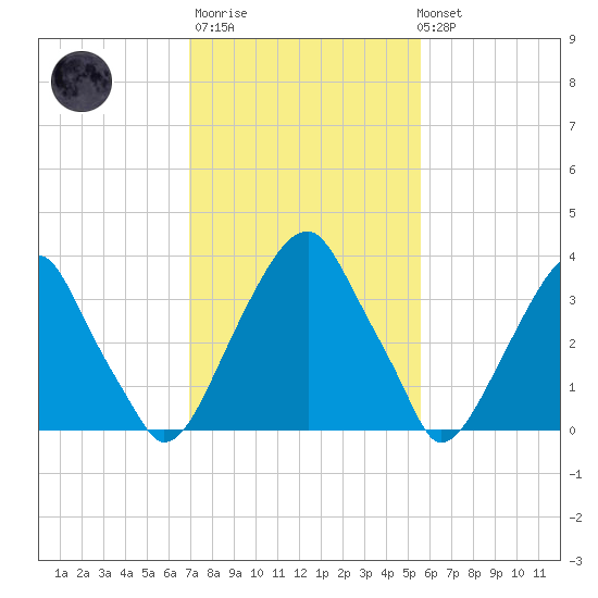 Stow Creek Canton tide chart for Thursday, February 11, 2021