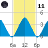 Stow Creek Canton tide chart for Thursday, February 11, 2021