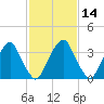 Stow Creek Canton tide chart for Sunday, February 14, 2021