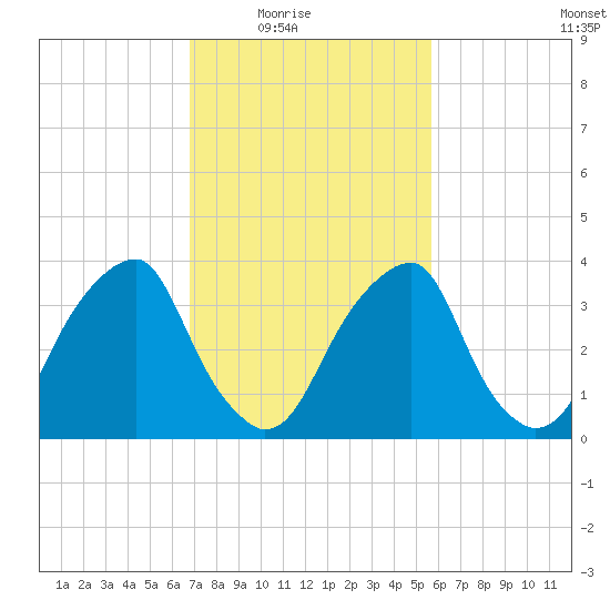 Stow Creek Canton tide chart for Wednesday, February 17, 2021