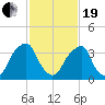 Stow Creek Canton tide chart for Friday, February 19, 2021