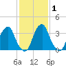 Stow Creek Canton tide chart for Monday, February 1, 2021