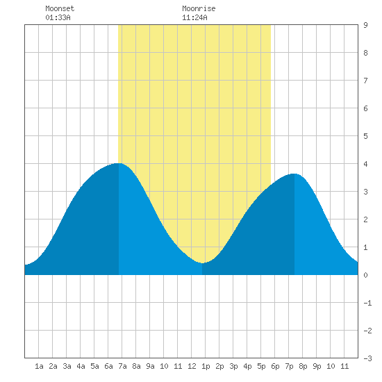 Stow Creek Canton tide chart for Saturday, February 20, 2021