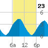 Stow Creek Canton tide chart for Tuesday, February 23, 2021