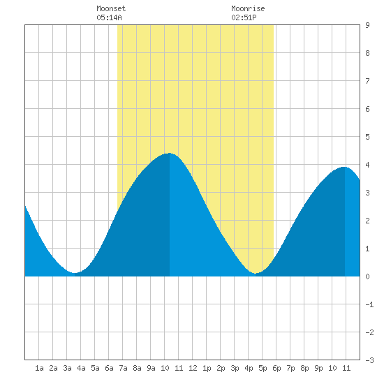 Stow Creek Canton tide chart for Wednesday, February 24, 2021