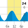 Stow Creek Canton tide chart for Wednesday, February 24, 2021