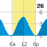 Stow Creek Canton tide chart for Friday, February 26, 2021