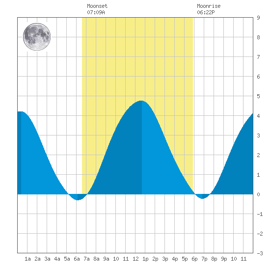 Stow Creek Canton tide chart for Saturday, February 27, 2021