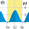 Stow Creek Canton tide chart for Saturday, February 27, 2021