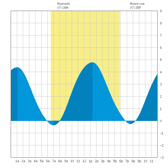 Stow Creek Canton tide chart for Sunday, February 28, 2021