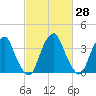Stow Creek Canton tide chart for Sunday, February 28, 2021