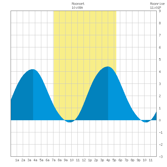 Stow Creek Canton tide chart for Tuesday, February 2, 2021