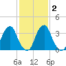 Stow Creek Canton tide chart for Tuesday, February 2, 2021