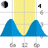 Stow Creek Canton tide chart for Thursday, February 4, 2021