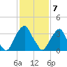 Stow Creek Canton tide chart for Sunday, February 7, 2021