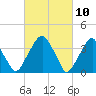 Stow Creek Canton tide chart for Wednesday, March 10, 2021