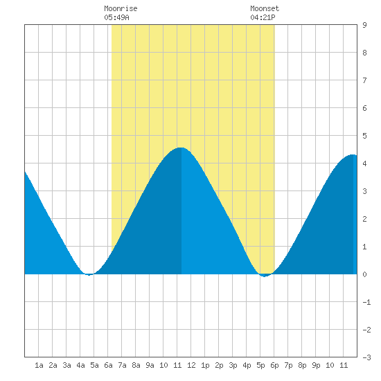 Stow Creek Canton tide chart for Thursday, March 11, 2021