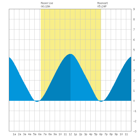 Stow Creek Canton tide chart for Friday, March 12, 2021