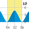 Stow Creek Canton tide chart for Friday, March 12, 2021