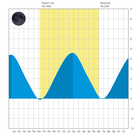 Stow Creek Canton tide chart for Saturday, March 13, 2021