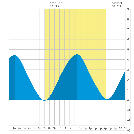 Stow Creek Canton tide chart for Sunday, March 14, 2021