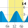 Stow Creek Canton tide chart for Sunday, March 14, 2021