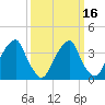 Stow Creek Canton tide chart for Tuesday, March 16, 2021