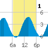 Stow Creek Canton tide chart for Monday, March 1, 2021