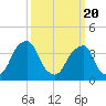 Stow Creek Canton tide chart for Saturday, March 20, 2021
