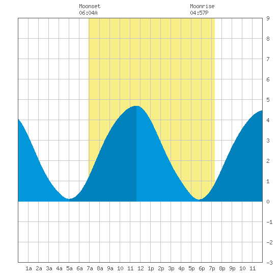 Stow Creek Canton tide chart for Friday, March 26, 2021