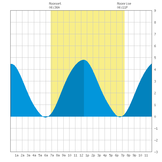 Stow Creek Canton tide chart for Saturday, March 27, 2021
