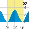 Stow Creek Canton tide chart for Saturday, March 27, 2021