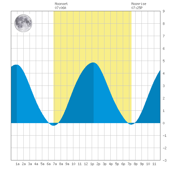 Stow Creek Canton tide chart for Sunday, March 28, 2021