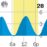 Stow Creek Canton tide chart for Sunday, March 28, 2021