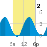 Stow Creek Canton tide chart for Tuesday, March 2, 2021