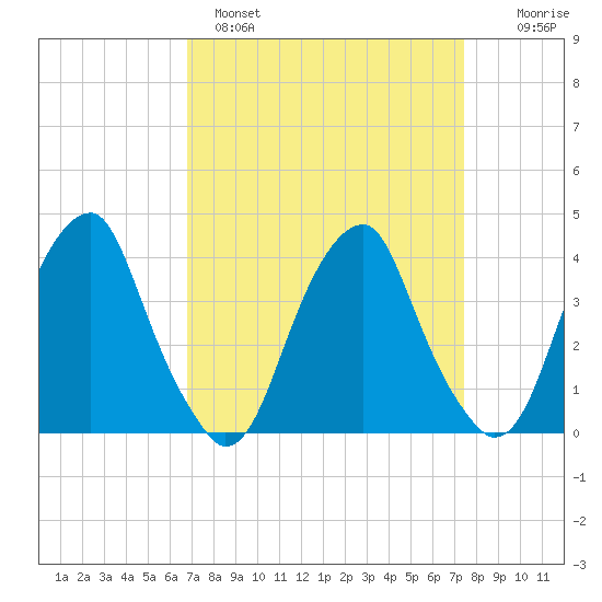 Stow Creek Canton tide chart for Tuesday, March 30, 2021