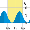 Stow Creek Canton tide chart for Wednesday, March 3, 2021