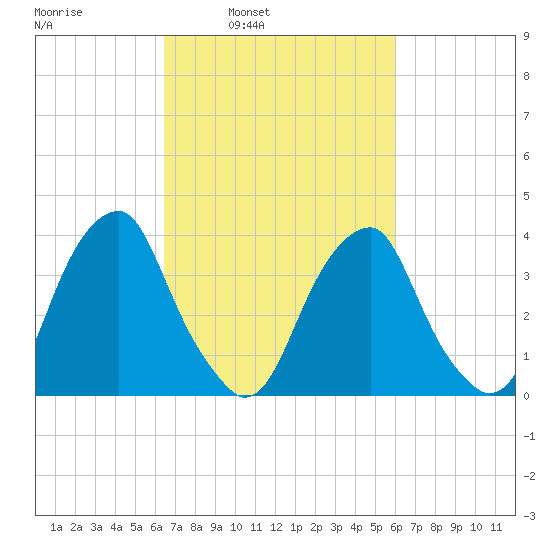 Stow Creek Canton tide chart for Thursday, March 4, 2021