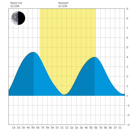 Stow Creek Canton tide chart for Friday, March 5, 2021