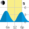 Stow Creek Canton tide chart for Friday, March 5, 2021