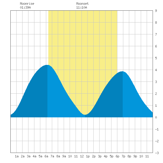 Stow Creek Canton tide chart for Saturday, March 6, 2021