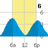 Stow Creek Canton tide chart for Saturday, March 6, 2021