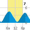 Stow Creek Canton tide chart for Sunday, March 7, 2021