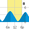 Stow Creek Canton tide chart for Monday, March 8, 2021